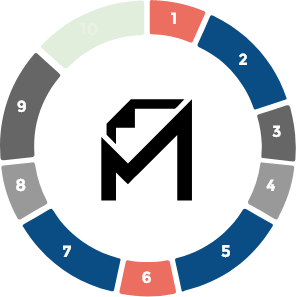 <p><strong>OCD</strong> analisa os resultados do ensaio e os documentos preparados pela <strong>Moderacon</strong>, emite o Certificado de Conformidade e o cadastra no Sistema da Anatel.</p>
