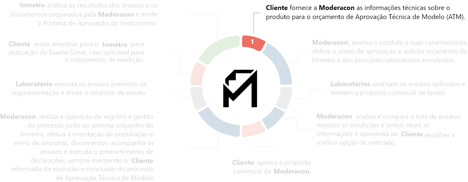 <p><strong>Cliente</strong> fornece a <strong>Moderacon</strong> as informações técnicas sobre o produto para o orçamento de Aprovação Técnica de Modelo (ATM).</p>
