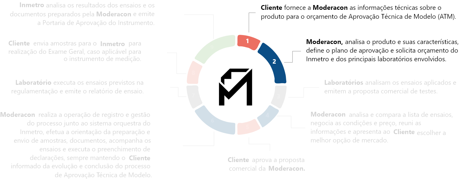 <p><strong>Moderacon</strong>, analisa o produto e suas características, define o plano de aprovação e solicita orçamento do Inmetro e dos principais laboratórios envolvidos.</p>
