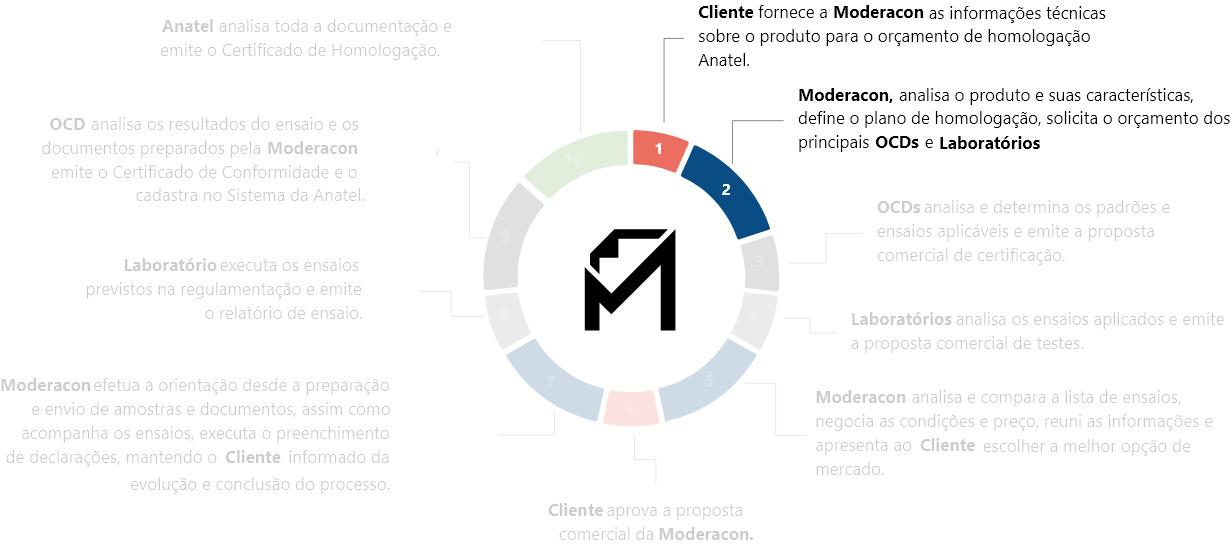 <p><strong>Moderacon</strong>, analisa o produto e suas características, define o plano de homologação, solicita o orçamento dos <strong>OCDs</strong> e <strong>Laboratórios</strong> principais.</p>
