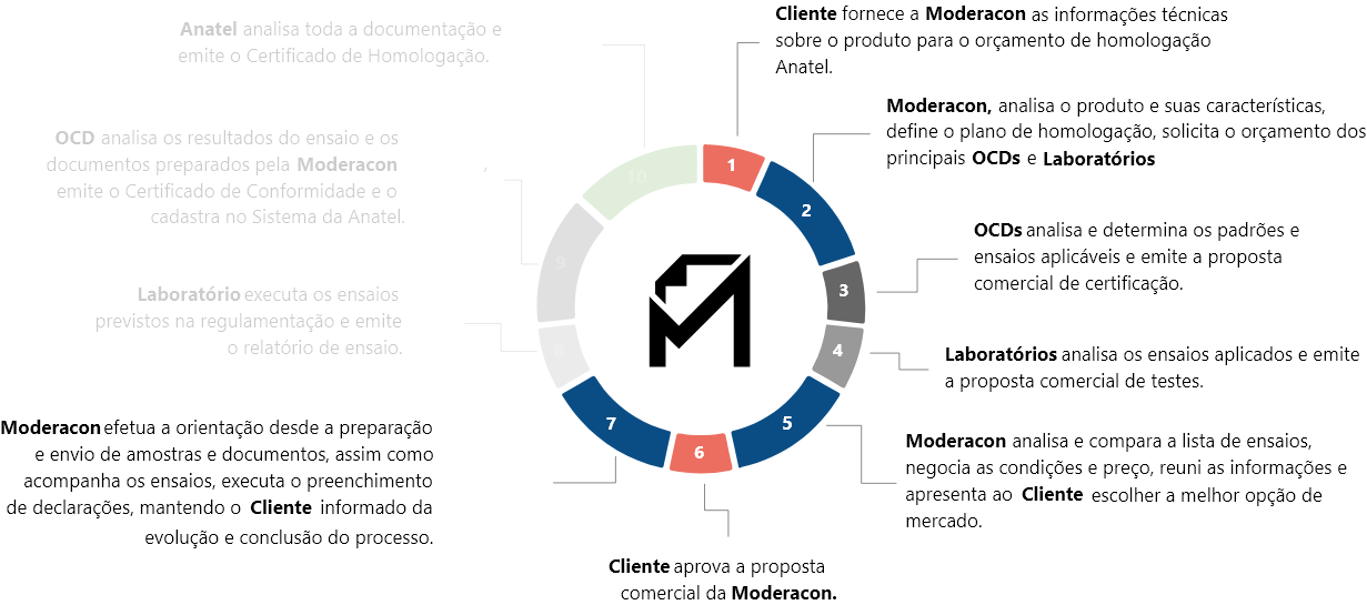 <p><strong>Moderacon</strong> efetua a orientação desde a preparação e envio de amostras e documentos, assim como acompanha os ensaios, executa o preenchimento de declarações, mantendo o <strong>Cliente</strong> informado da evolução e conclusão do processo.</p>
