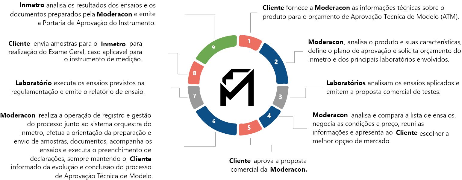 <p><strong>Inmetro</strong> analisa os resultados dos ensaios e os documentos preparados pela <strong>Moderacon</strong> e emite a Portaria de Aprovação do Instrumento.</p>
