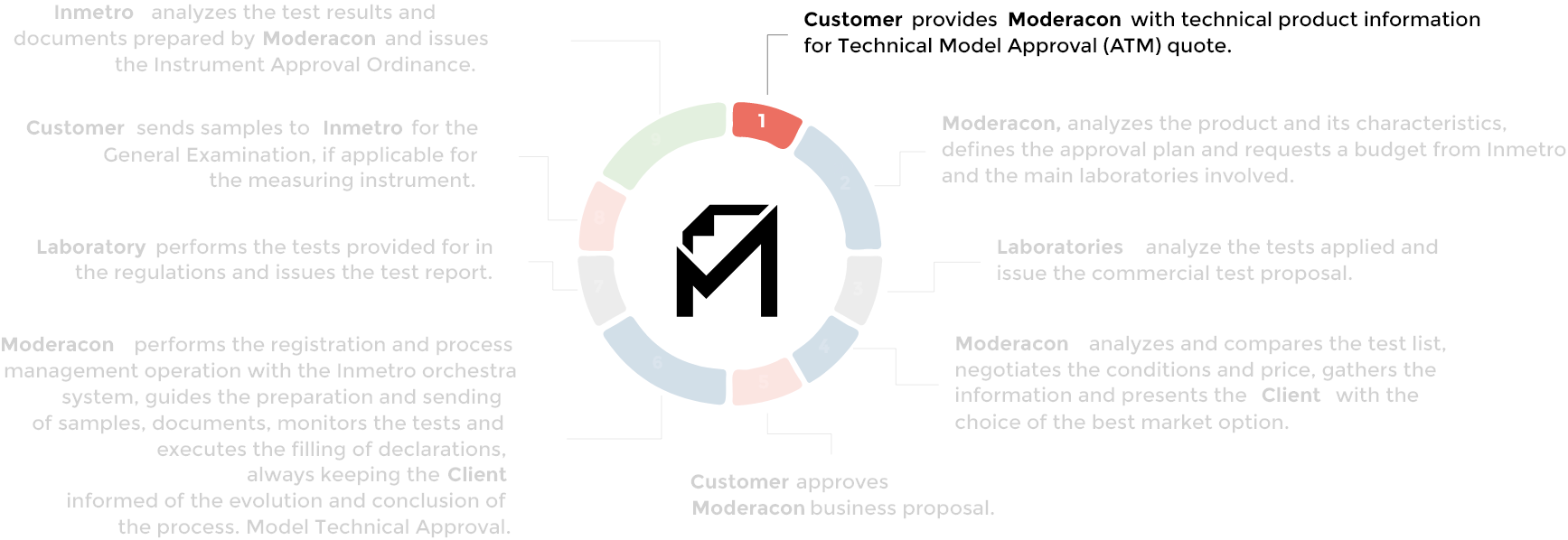 <p><strong>Customer</strong> provides <strong>Moderacon</strong> with technical information about the product for the Model Technical Approval (ATM) quote.</p>
