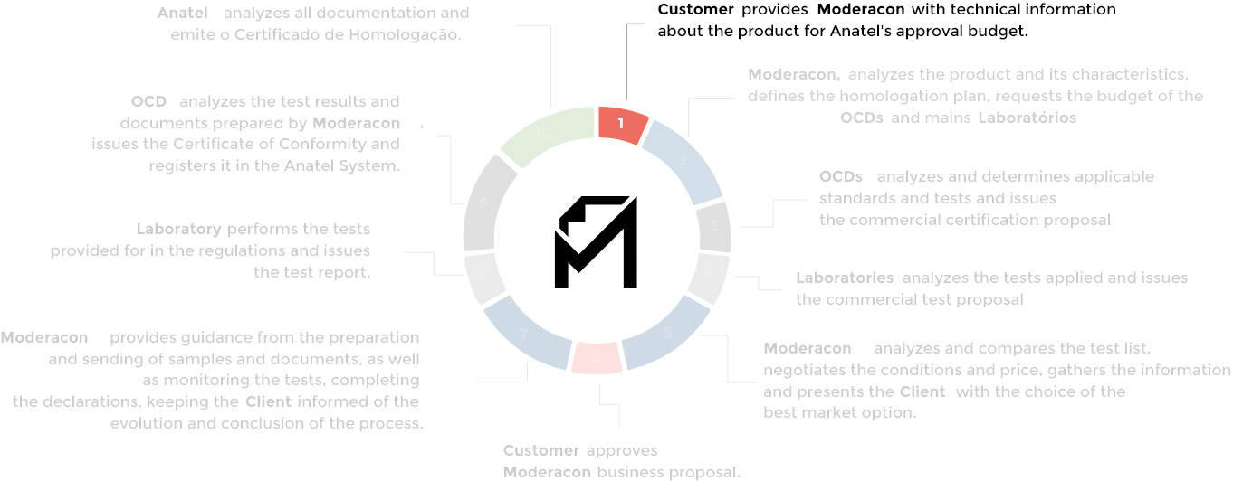 <p><strong>Client</strong> provides <strong>Moderacon</strong> with the technical information about the product for the Anatel homologation budget.</p>
