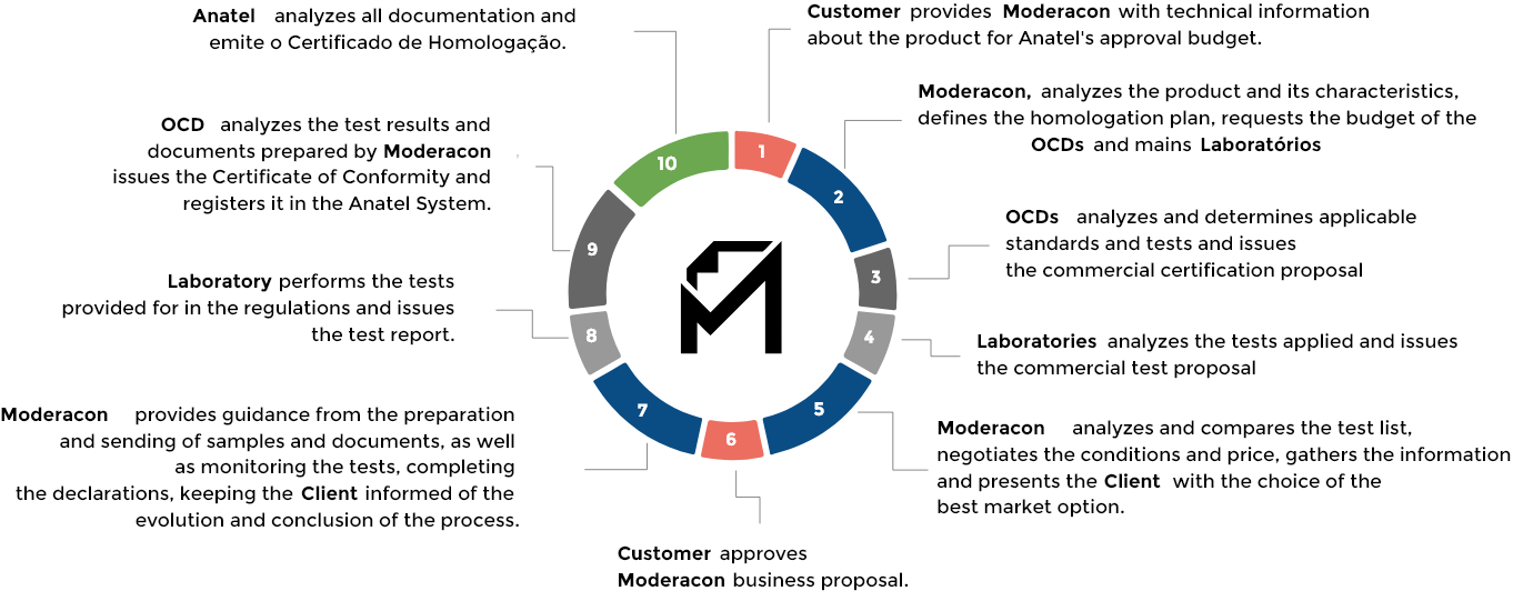 <p><strong>Anatel</strong> analyzes all the documentation and issues the Homologation Certificate.</p>
