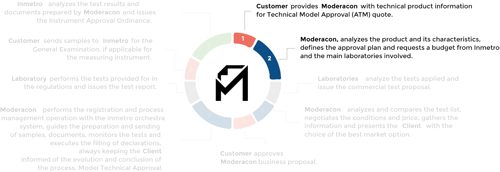 <p><strong>Moderacon</strong>, analyzes the product and its characteristics, defines the approval plan and requests a budget from Inmetro and the main laboratories involved.</p>
