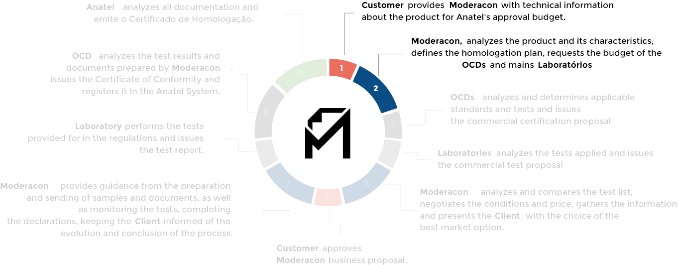 <p><strong>Moderacon</strong>, analyzes the product and its characteristics, defines the homologation plan and requests the budget from the <strong>OCDs</strong> and main <strong>Laboratories</strong>.</p>
