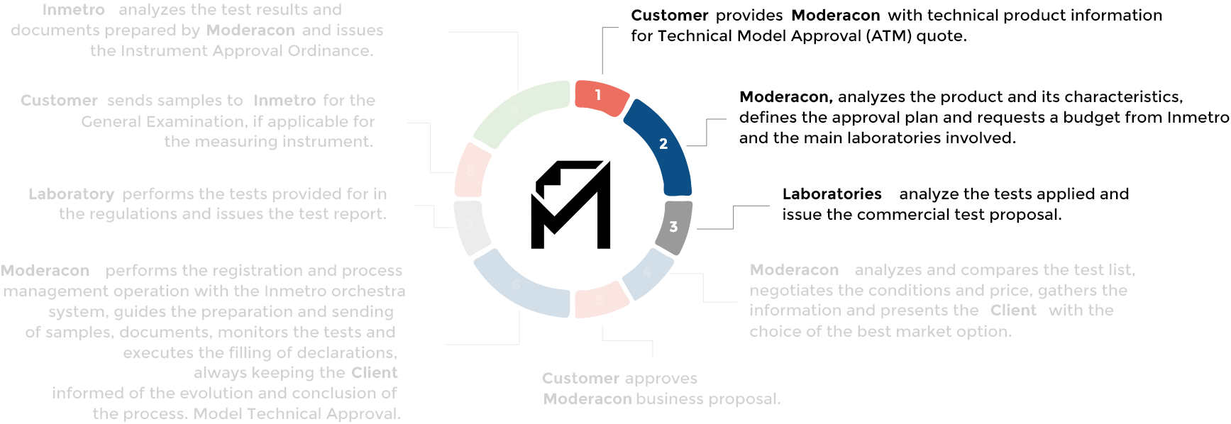 <p><strong>Laboratories</strong> analyze the tests applied and issue the commercial testing proposal.</p>
