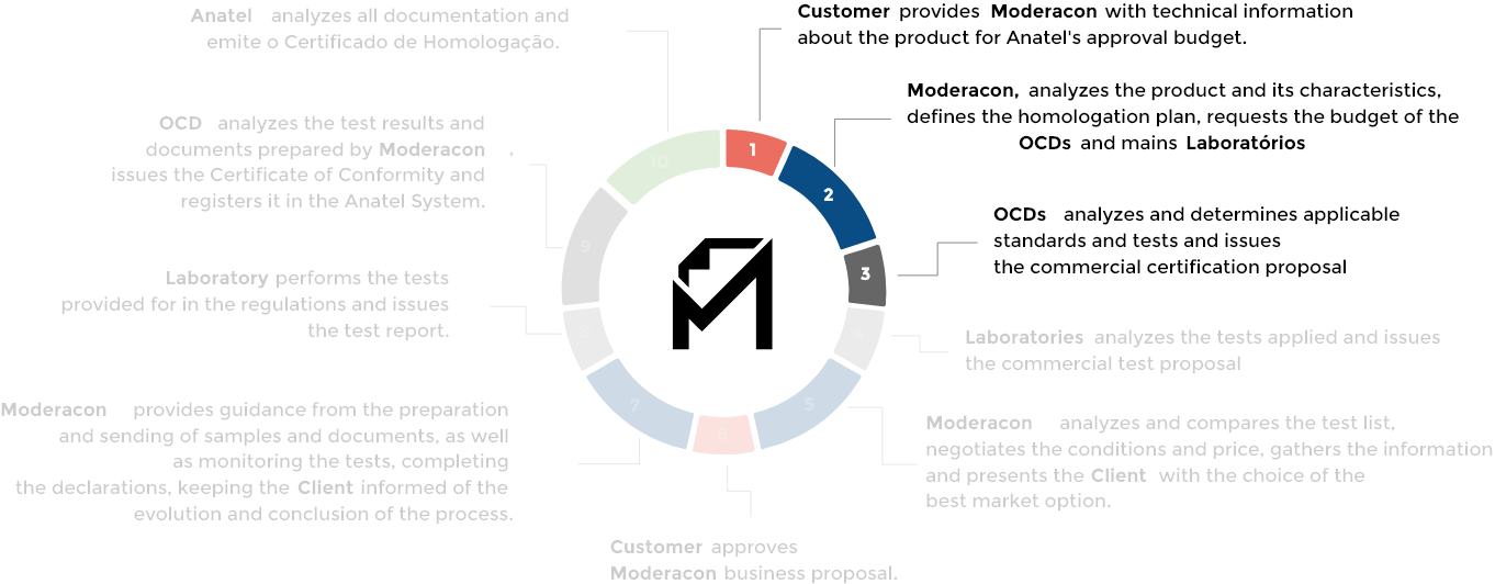 <p><strong>OCDs</strong> review and determine the applicable standards and tests and issue the certification business proposal.</p>
