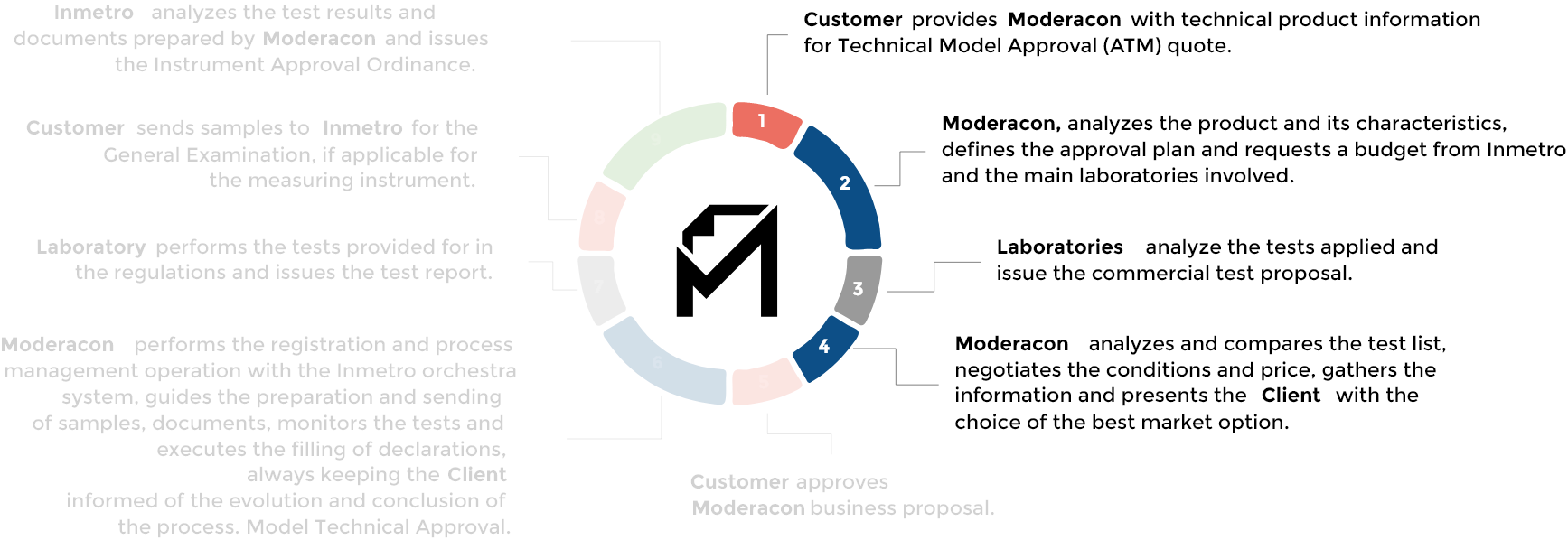 <p><strong>Moderacon</strong> analyzes and compares the test list, negotiates the conditions and price, gathers the information, and presents the <strong>client</strong> with the best market option.</p>
