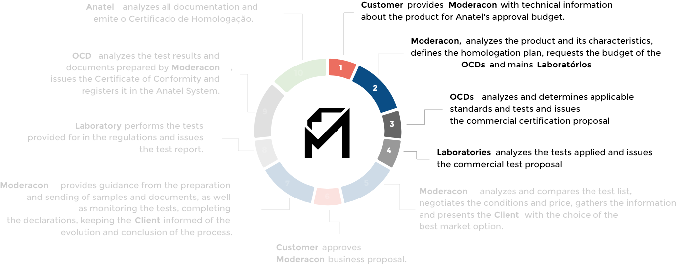 <p><strong>Laboratories</strong> – analyze the tests applied and issue the commercial testing proposal.</p>
