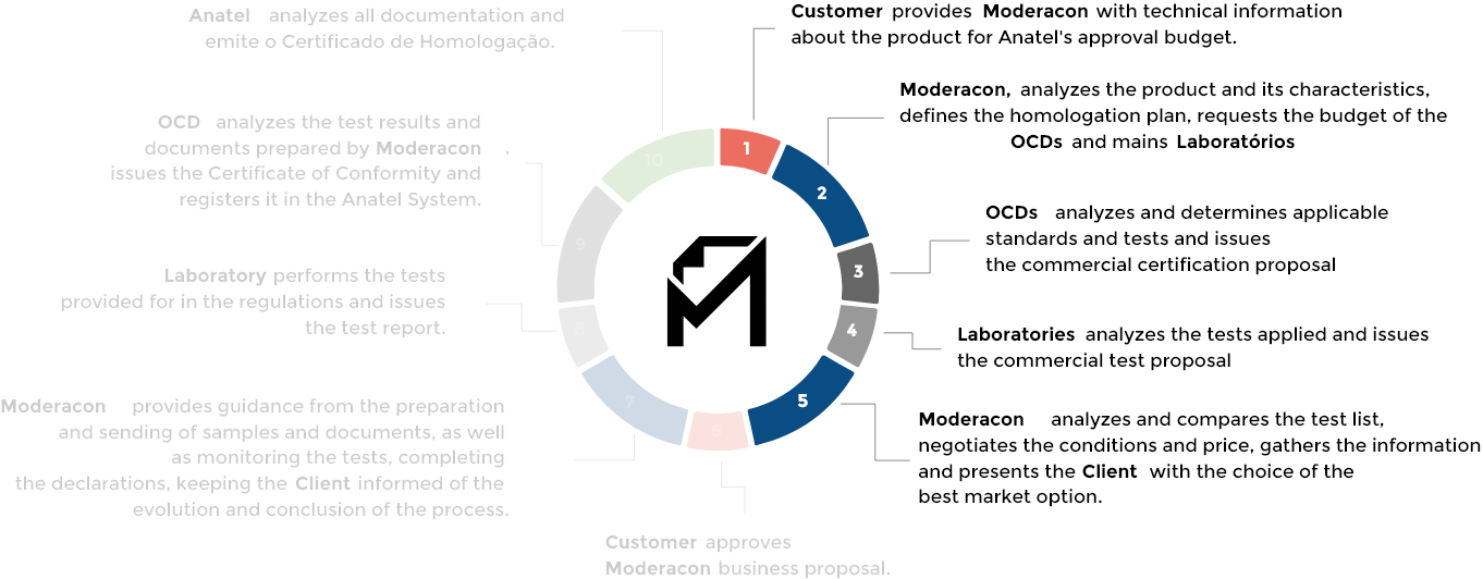 <p><strong>Moderacon</strong> – analyzes and compares the test list, negotiates the conditions and price, gathers the information, and presents the <strong>client</strong> with the best market option.</p>
