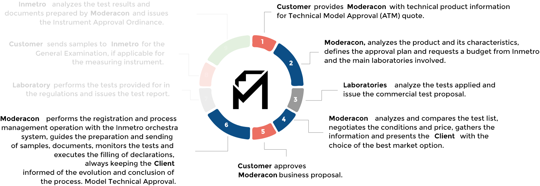 <p><strong>Moderacon</strong> performs the registration operation and the process management with Inmetro’s orchestra system guides the preparation and sending of samples, and documents, monitors the tests, and performs the filling out of statements, always keeping the <strong>client</strong> informed about the evolution and conclusion of the Model Technical Approval process.</p>
