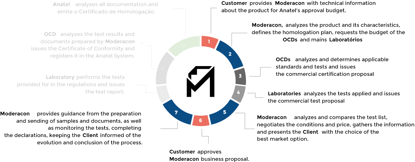 <p><strong>Moderacon</strong> provides guidance from the preparation and sending of samples and documents, as well as monitoring the tests, filling out statements, and keeping the <strong>Client</strong> informed about the evolution and conclusion of the process.</p>
