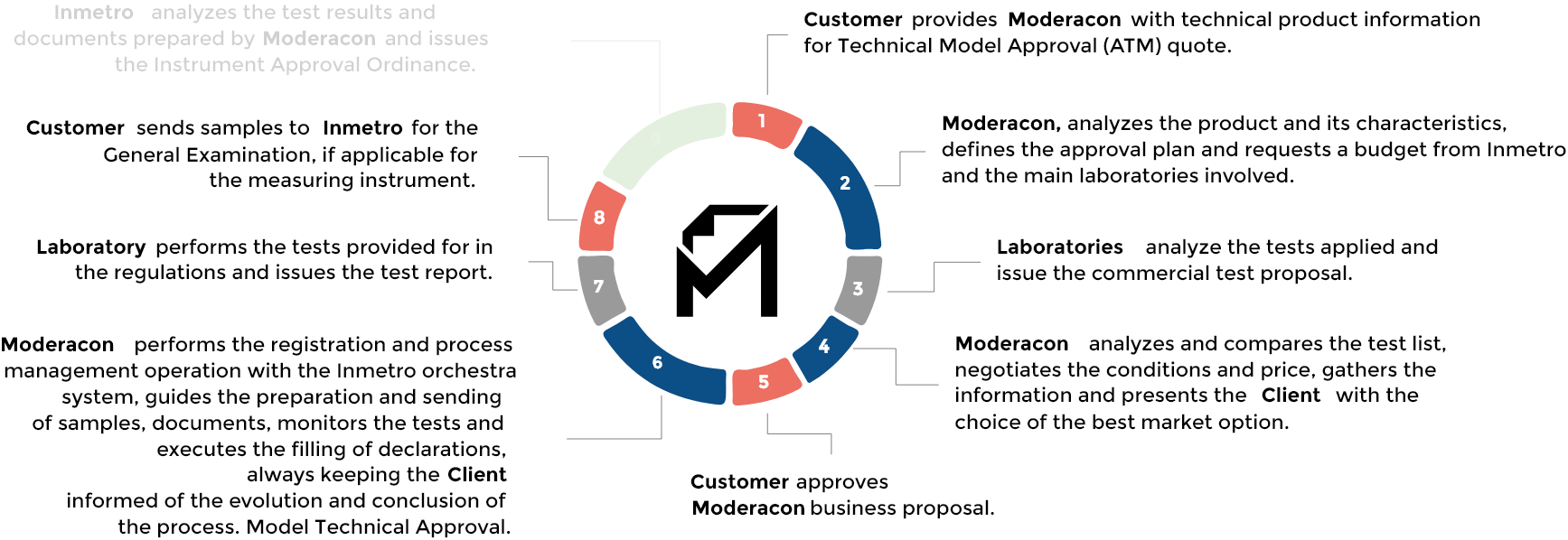 <p><strong>Client</strong> sends samples to <strong>Inmetro</strong> to perform the General Examination, if applicable for the measuring instrument.</p>
