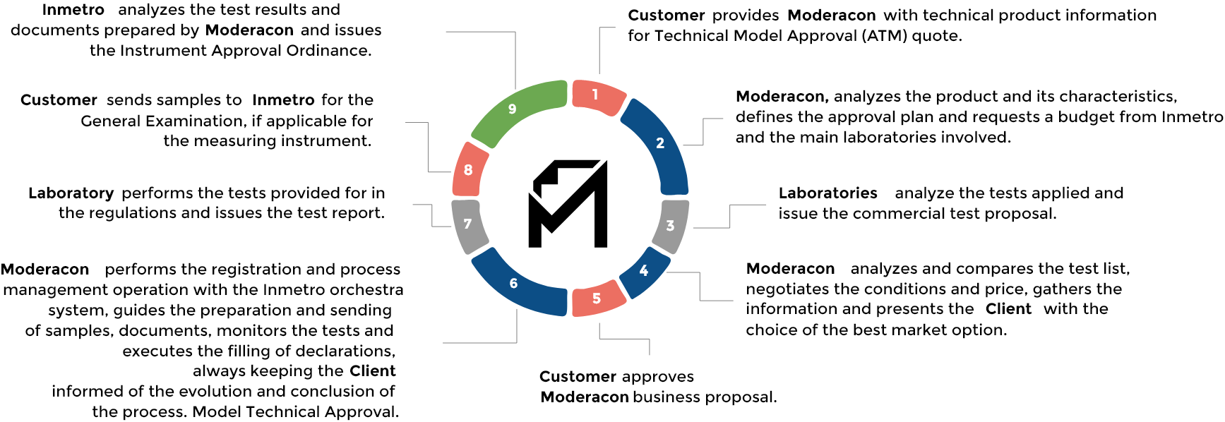 <p><strong>Inmetro</strong> analyzes the test results and the documents prepared by <strong>Moderacon</strong> and issues the Instrument Approval Ordinance.</p>
