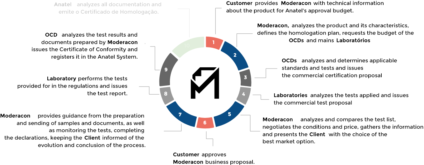 <p>The <strong>OCD</strong> analyzes the test results and the documents prepared by <strong>Moderacon</strong>, issues the Certificate of Conformity and registers it in Anatel’s system.</p>
